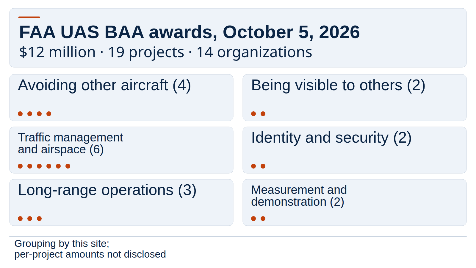 Chart grouping the 19 FAA UAS BAA projects announced in October 2026 by technical area, from detect and avoid to traffic management