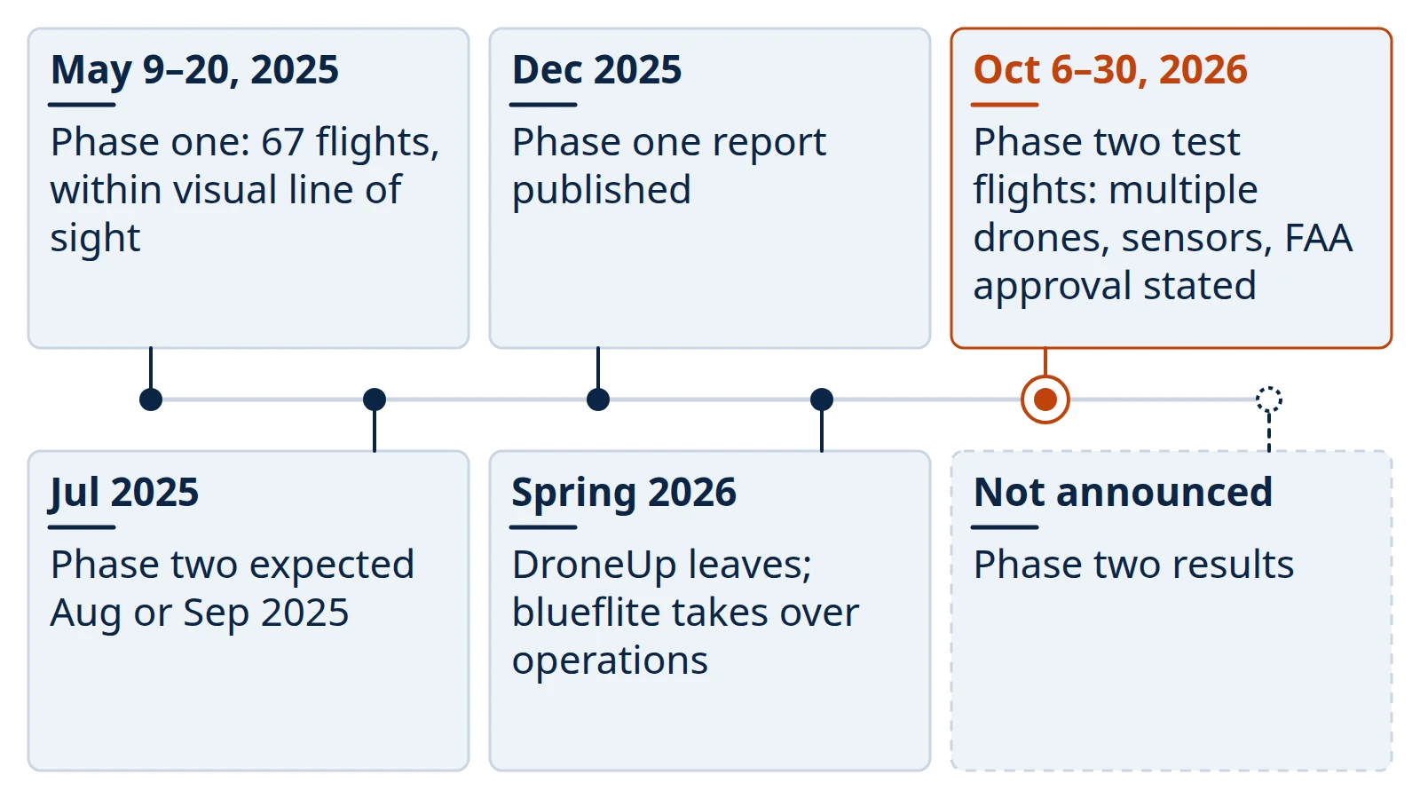 Timeline of the Munson Healthcare medical drone delivery pilot from the May 2025 first phase to the October 2026 second phase