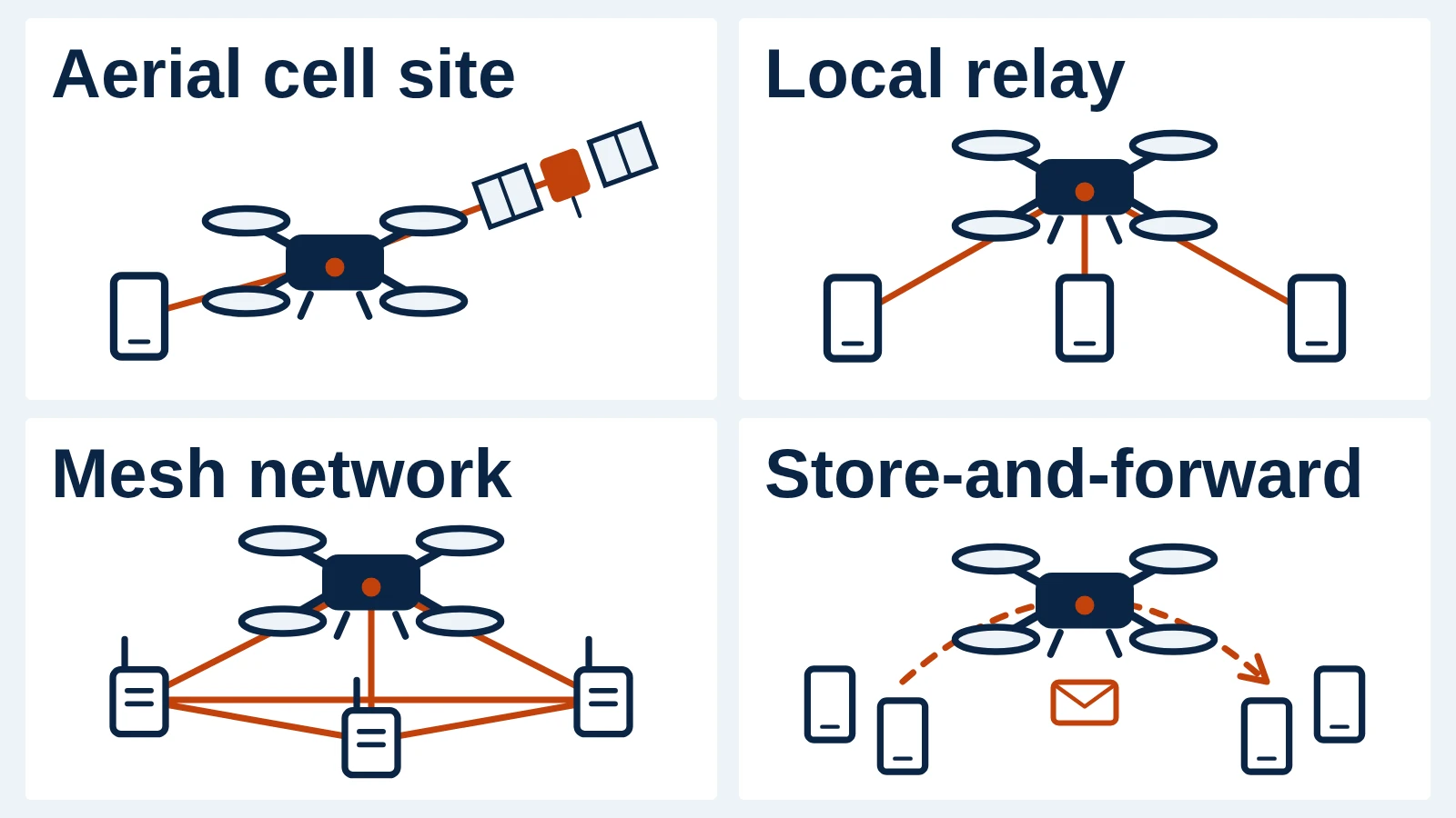 Diagram comparing four drone relay architectures: aerial cell site with backhaul, local relay, mesh network and store-and-forward