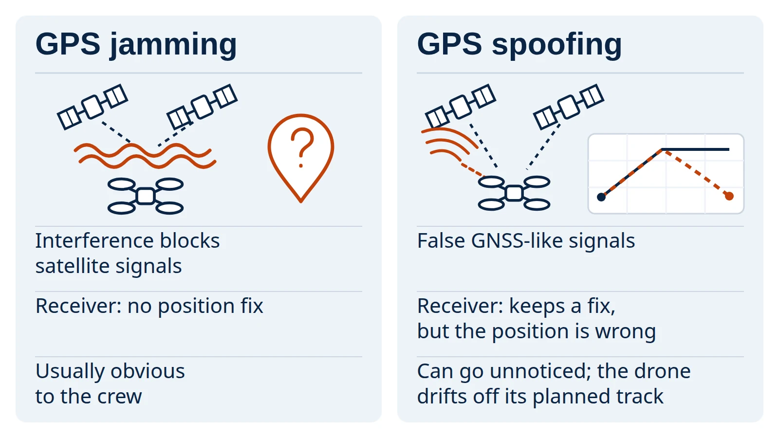 Diagram contrasting GPS jamming, where a drone loses its position fix, with GPS spoofing, where it keeps a fix but reports a false position