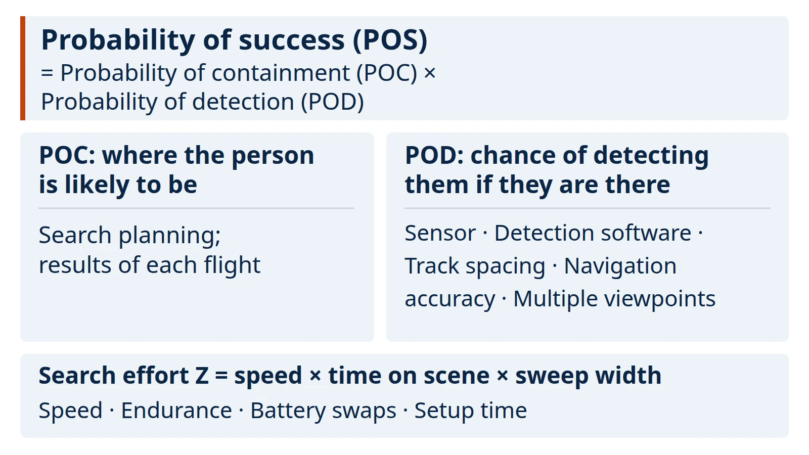 Diagram: probability of success equals probability of containment times probability of detection, with the drone levers that act on each term
