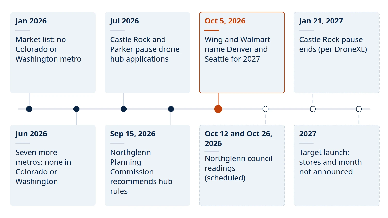 Timeline of Wing and Walmart's Denver drone delivery plan, from 2026 market lists and Colorado suburb hub rules to the 2027 launch target